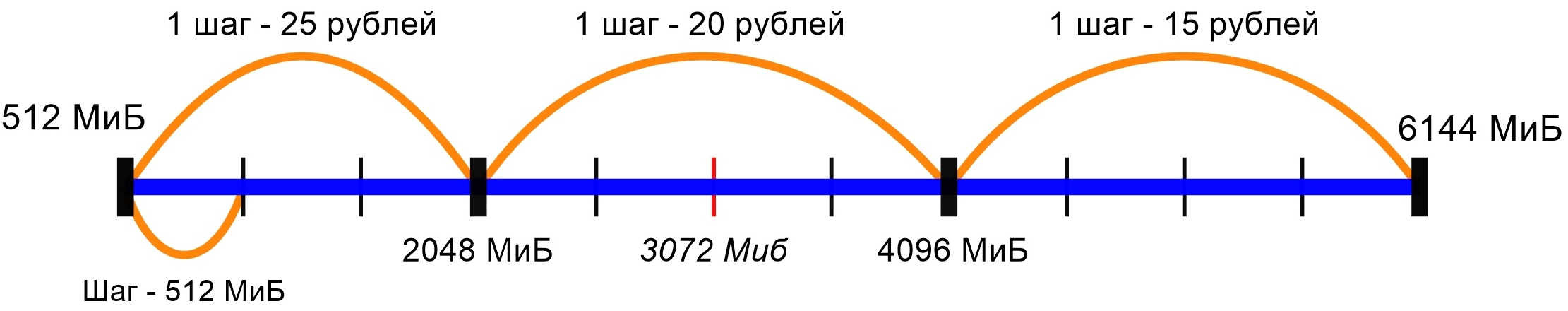 Шкала значений